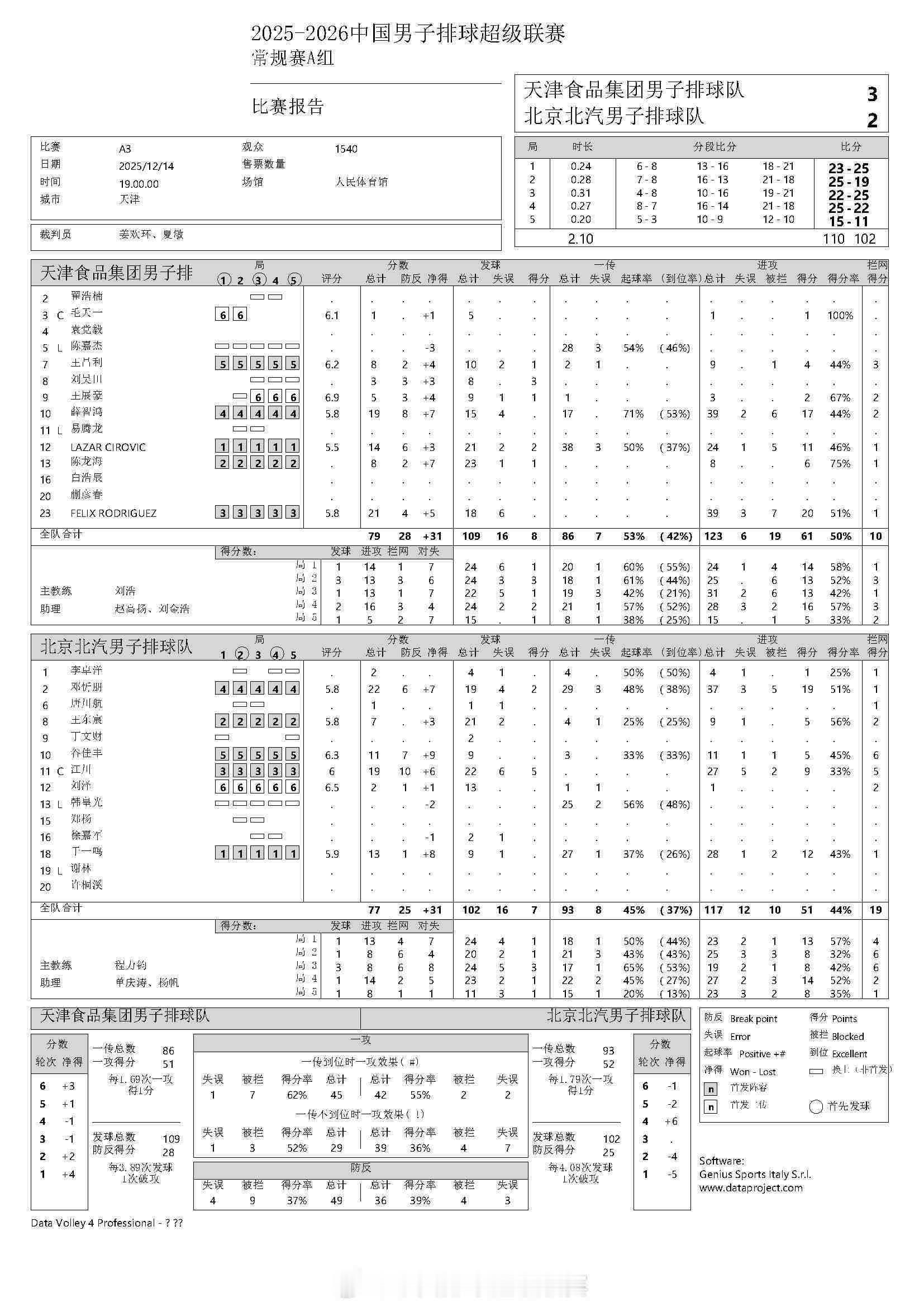 2025-2026中国男排超级联赛男排联赛第一轮：天津男排3-2力克北京男排（
