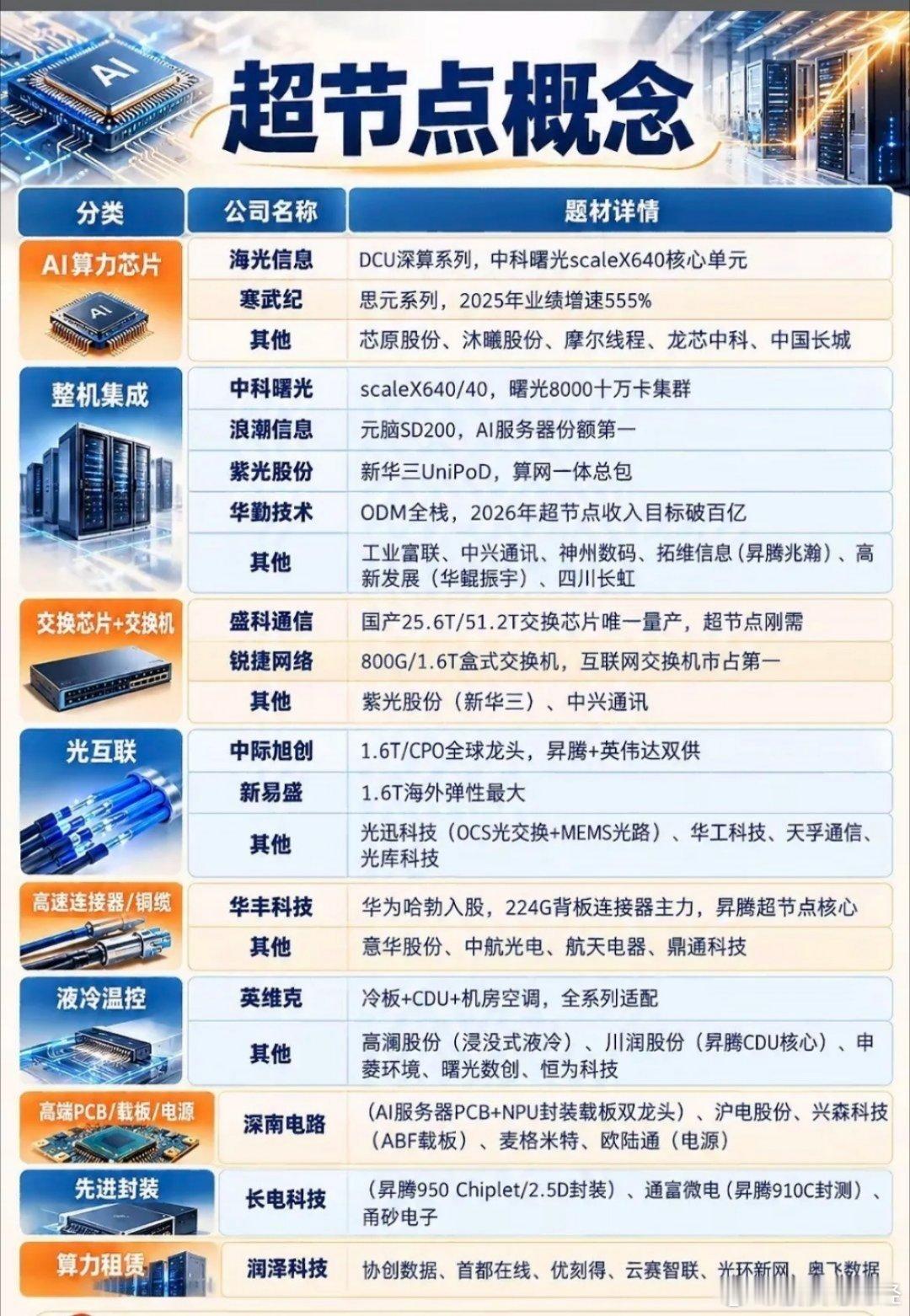 超节点是什么？AI算力新主线，产业链一次性讲透​​​