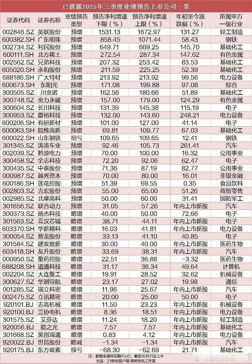 南北cp2025三季报板块业绩大拆解！这些行业预增王名单请收好​📊基础化工：