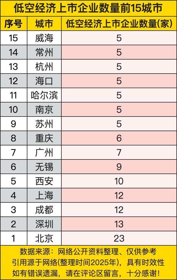 23家上市企业直接封神（深圳13家被甩出十条街，上海、成都12家抱团取暖），西安