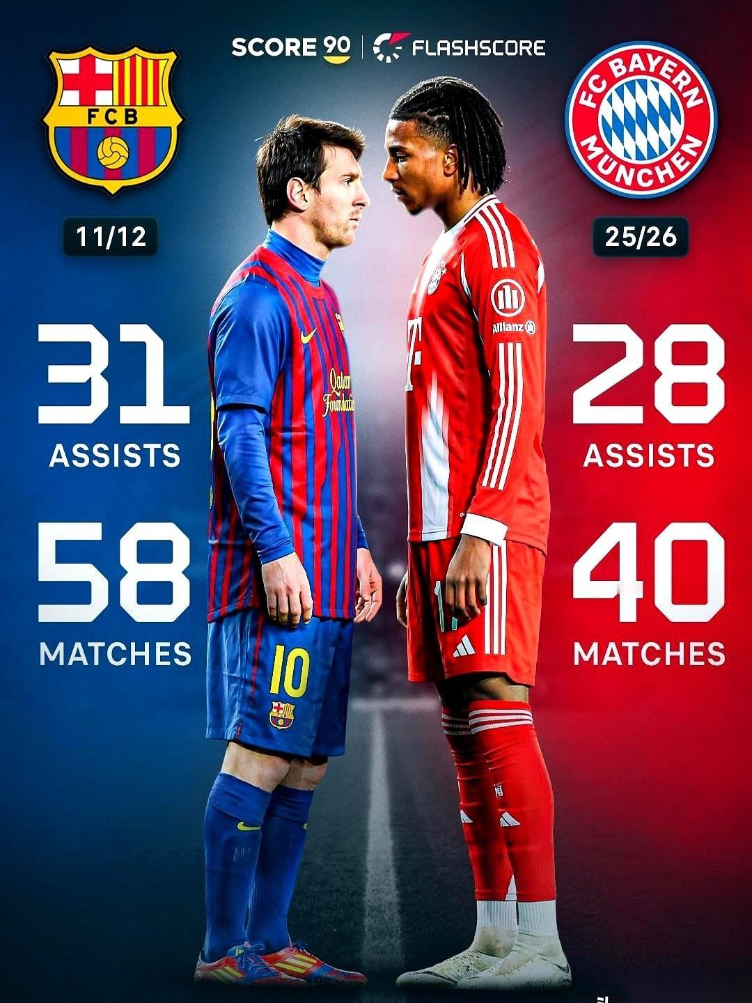 拜仁这笔买卖，真的把全欧洲都看傻了。5300万欧元买来的奥利塞，正要把梅西压在