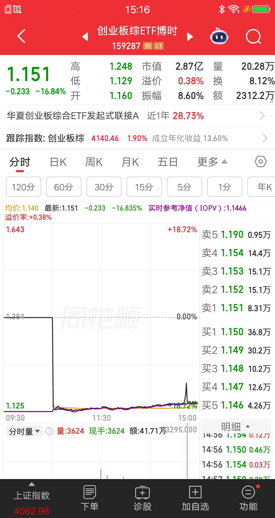 A股今天跌的最惨的ETF诞生了，差点砸跌停了，真是活久见呀。该ETF十点半开盘，
