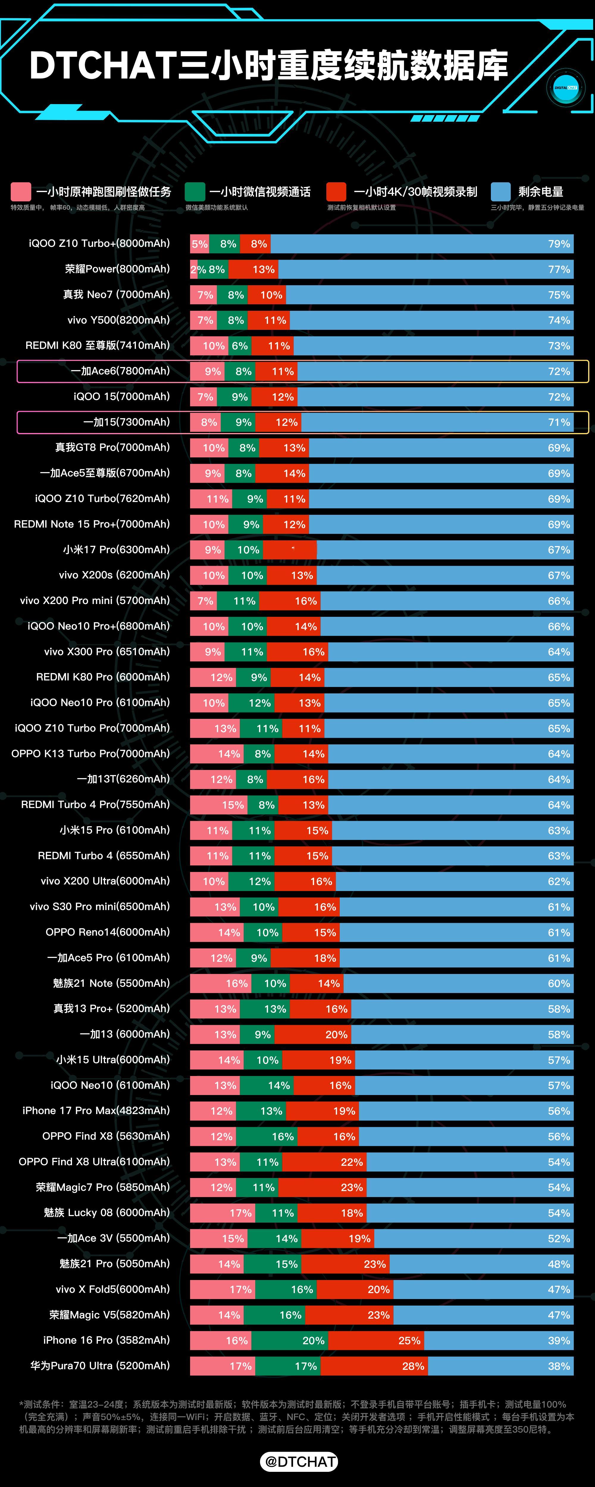 DTCHAT数据库DTCHAT三小时重度续航库更新了，我们测试了一下一加15和
