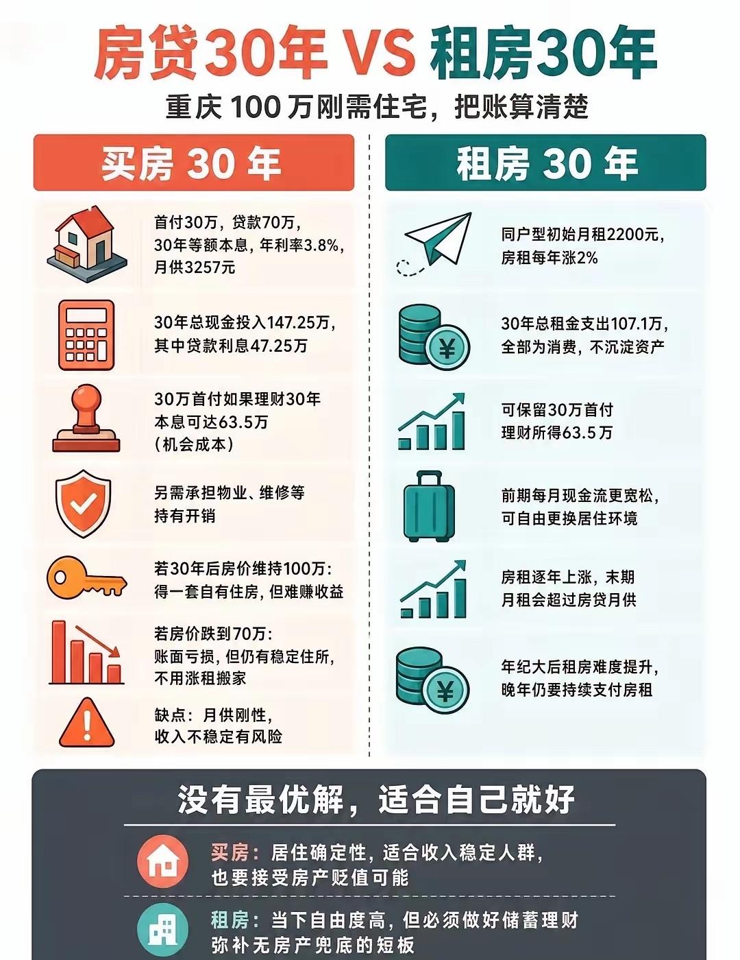 坐标：重庆，100万，买房🆚租房！1，今天我们来简单算一算买房和租房谁有性价
