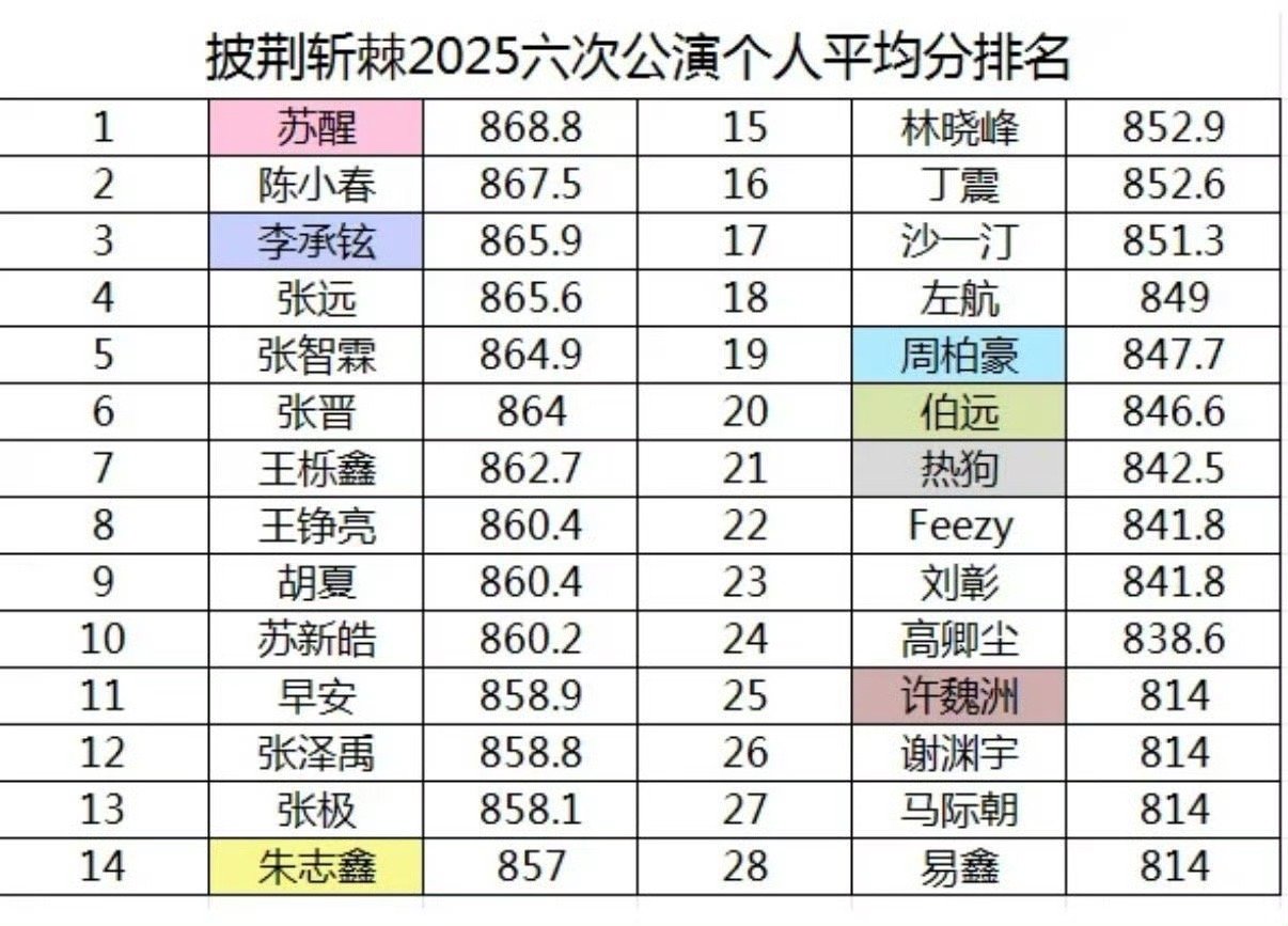 苏醒平均分个人第一团队也第一苏醒的舞台统治力！六次公演个人团队均拿第一，《披荆