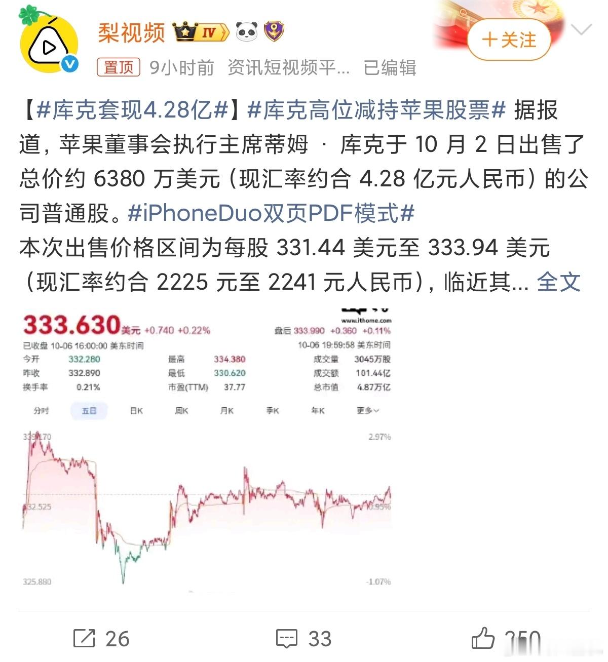#库克套现4.28亿#库克卸任苹果CEO不久，就套现价值4.28亿的苹果股票，很多人第一反应是高位跑