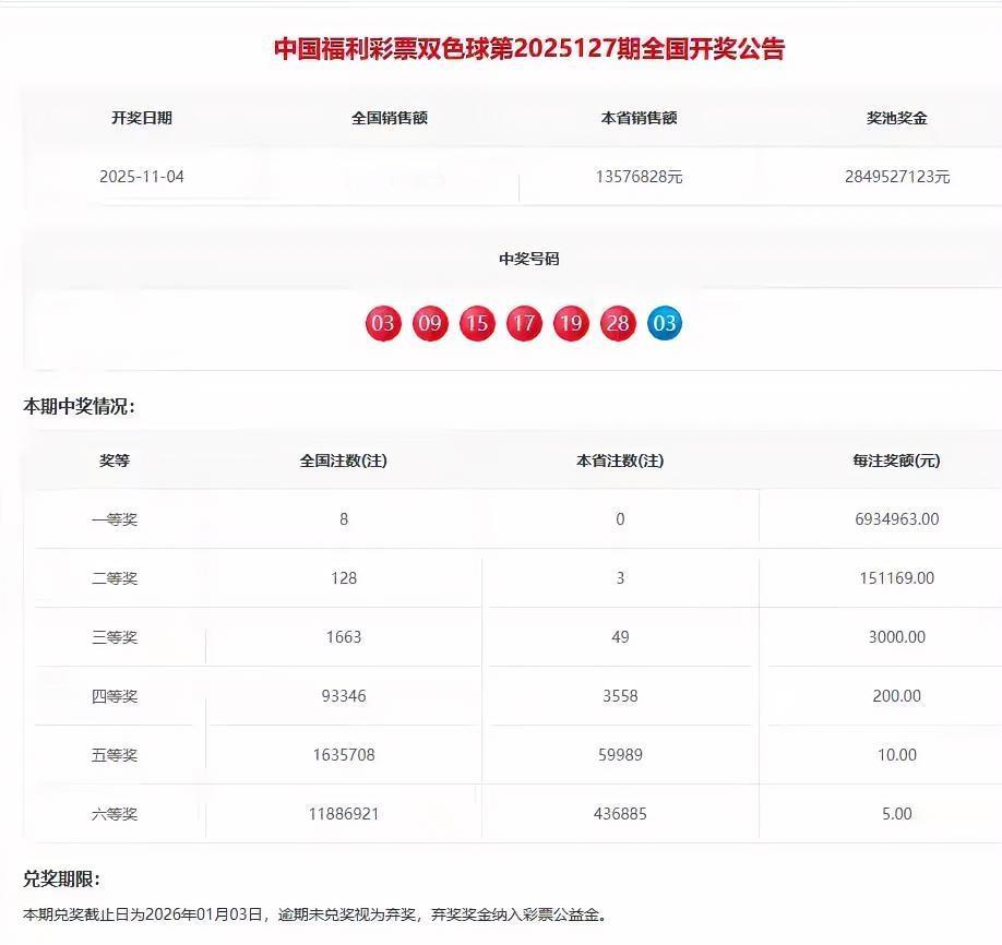 惊呆了！福彩双色球第2025127期狂开8000000注一等奖，奖金爆棚！