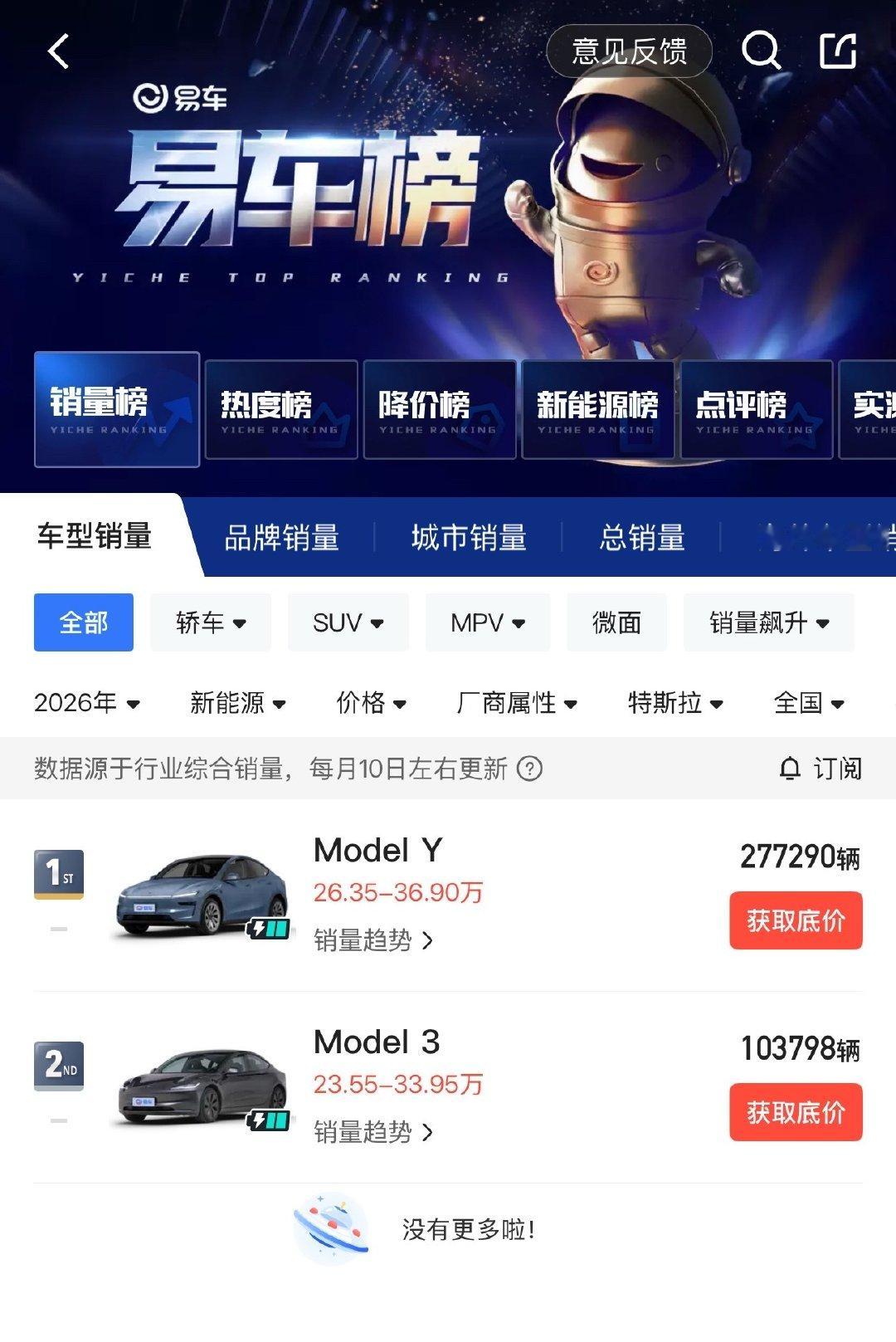 特斯拉前九个月卖了38万辆，单Modely就卖了27.7万辆，比爆款的小米SU7和YU7加一起还多，