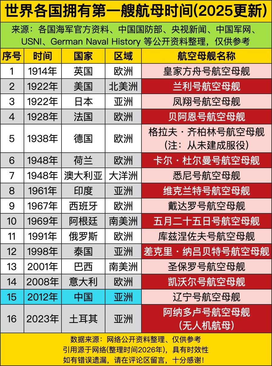 早在上世纪初，欧洲那拨老牌强国就开始玩航母了！英国1914年就揣着第一艘航母到处