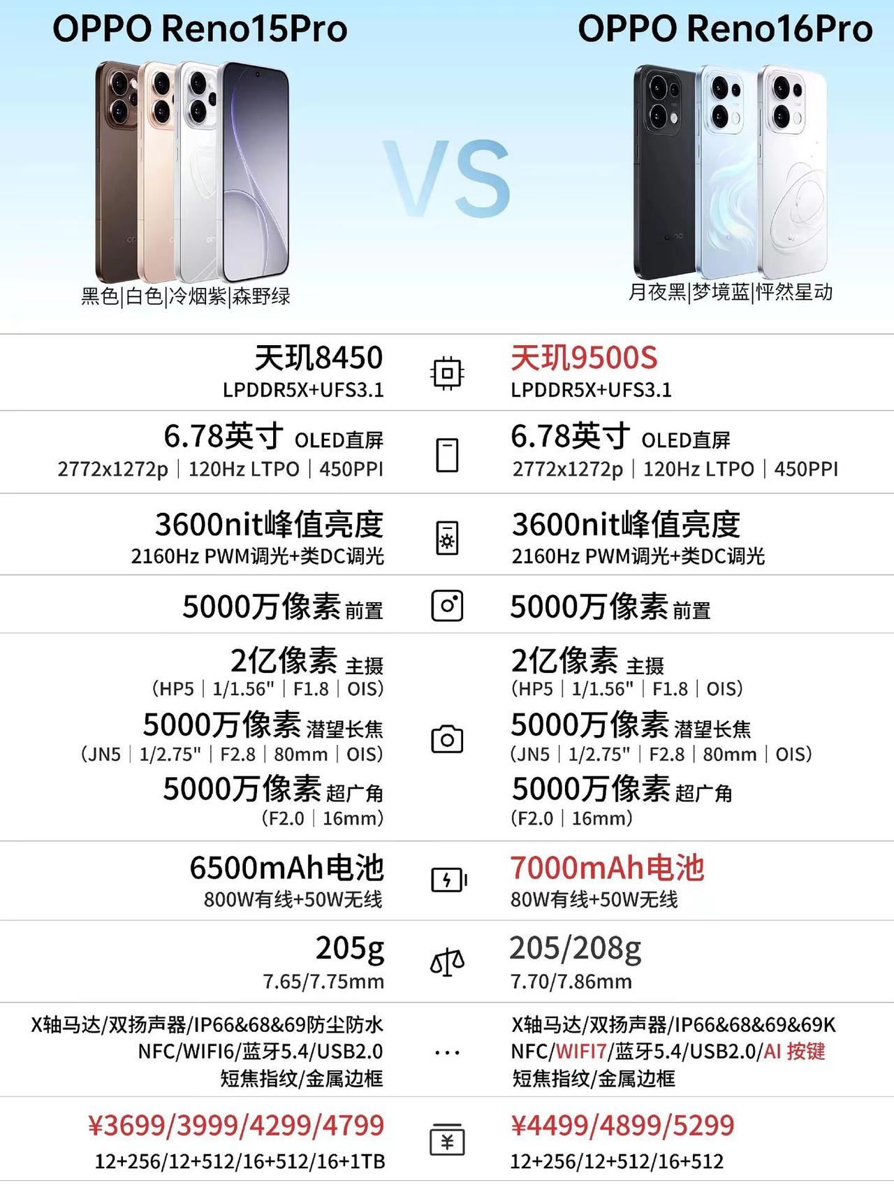 OPPOReno16系列新品配置一图看。OPPOReno16系列新品配置一图