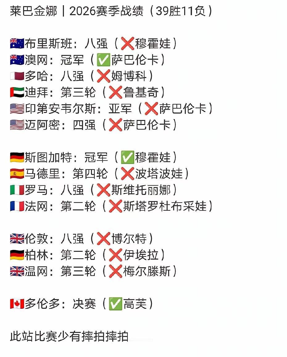 莱巴金娜登顶冠军积分榜，但是她和历史顶级选手相比弱了一点。今年莱巴金娜参加14