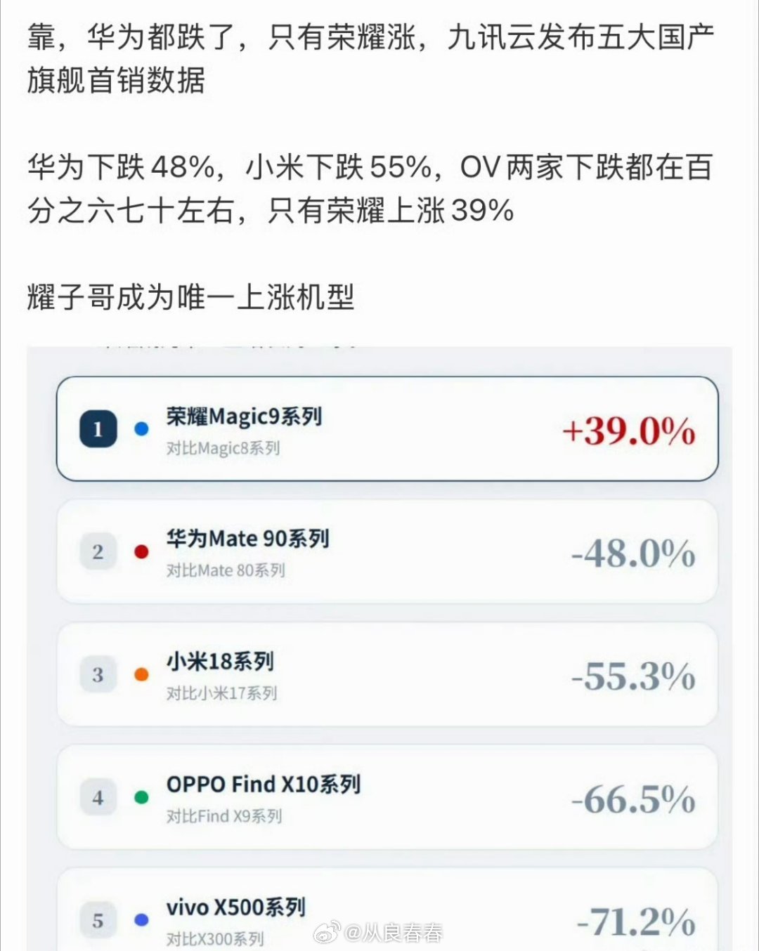 除了荣耀，都跌的挺猛的​