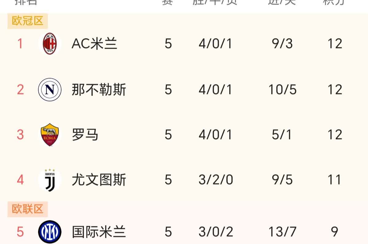 联赛第5、欧冠第3，国米的状态已经回暖，两场欧冠连胜且零封分别击败阿贾克斯、布拉