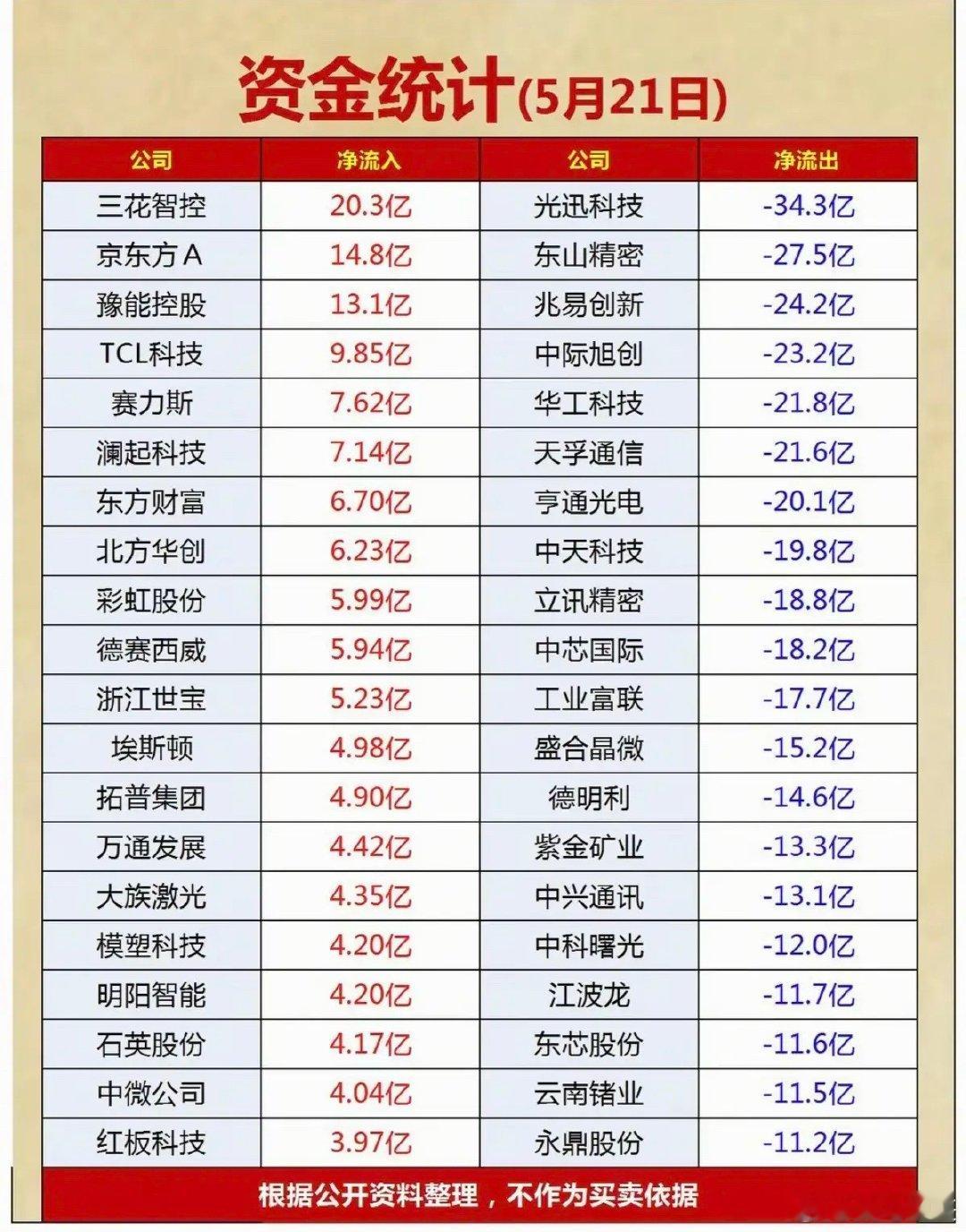 5.21周四主力资金抢筹数据TOP20！1.人形机器人2.电网设备3.商