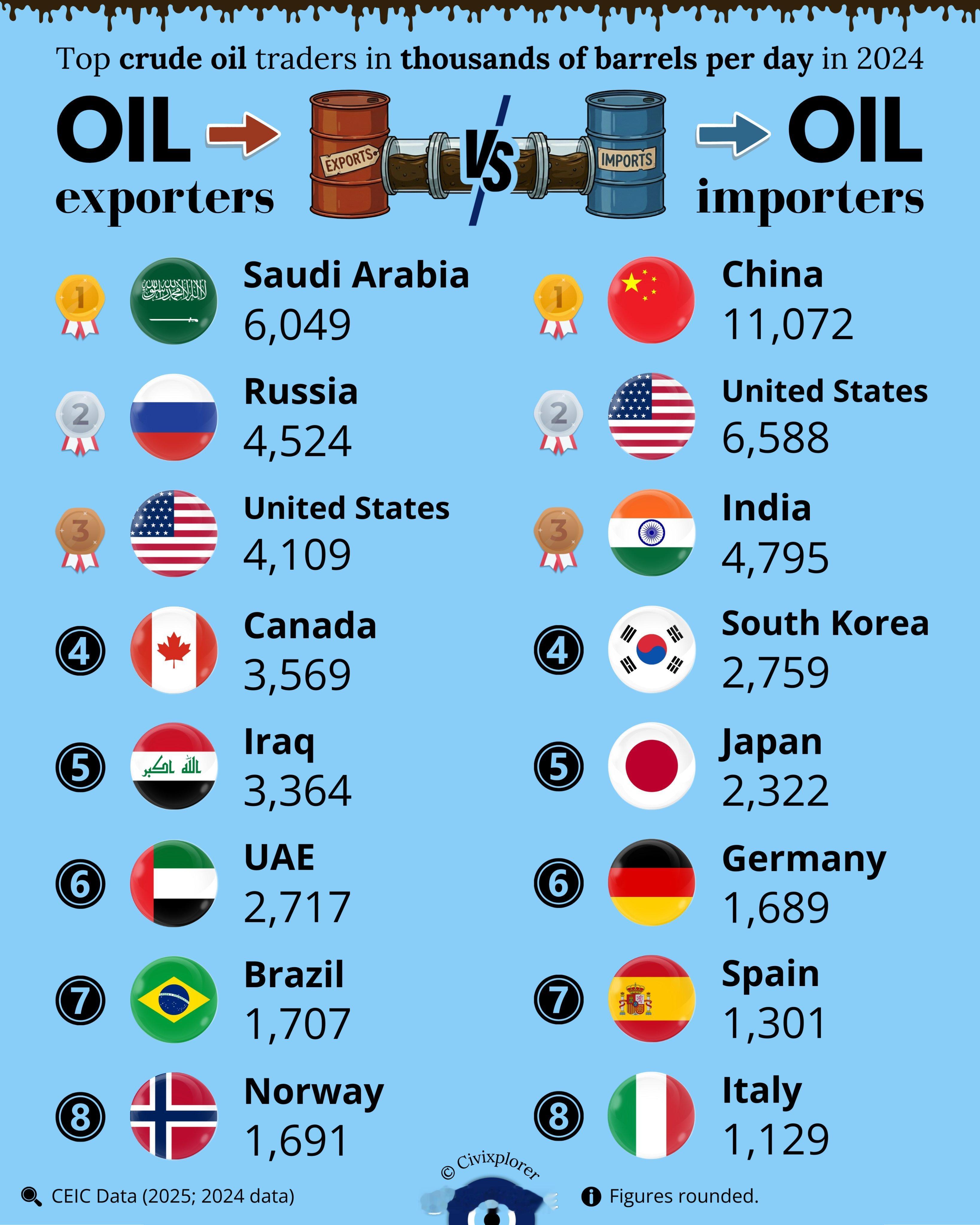 🛢️全球石油贸易——主要出口国和进口国2024年原油日交易量排名前列的交易商（