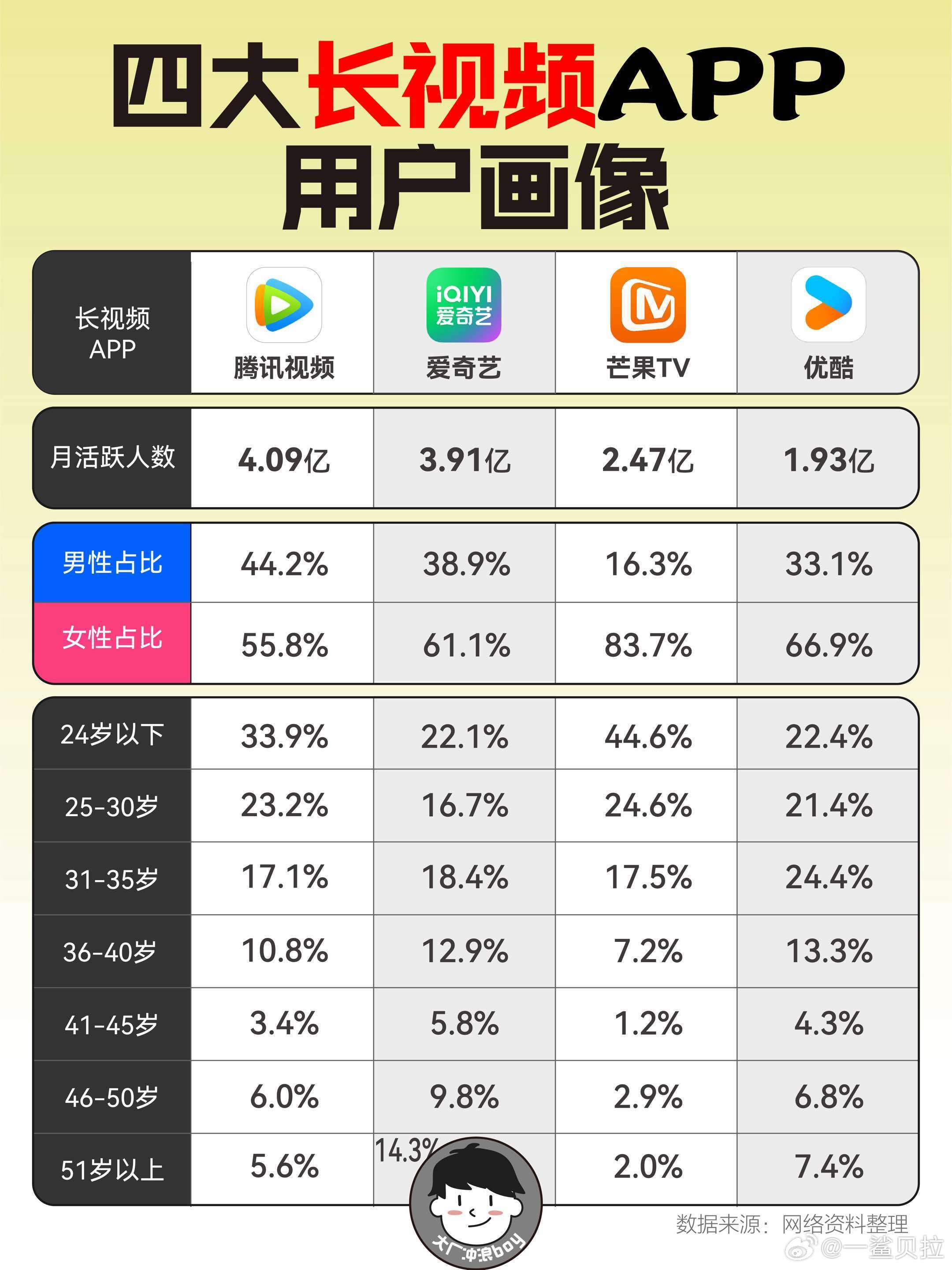 爱优腾芒四大长视频平台用户画像月活人数腾讯视频第一达4.09亿人其次是爱奇艺