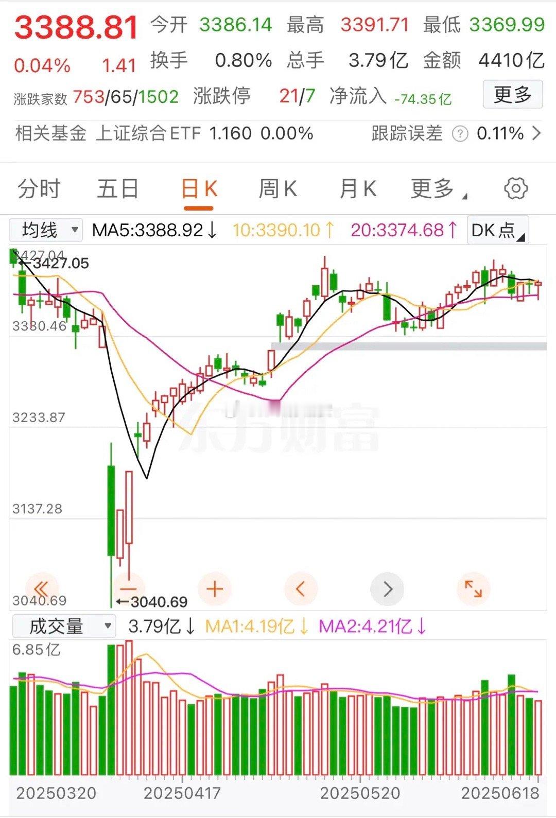 2025年6月19日走势分析大盘走势：依然震荡，总体向上，结构性分化明显，精密电