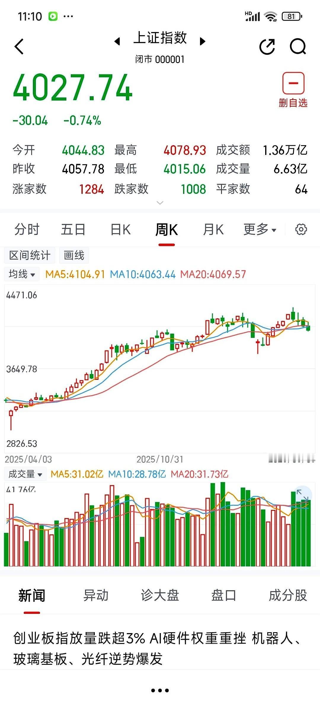 大盘，连着四周，都是一片绿光。但在同一时间，中国银行的周线，却硬生生拉出了四根