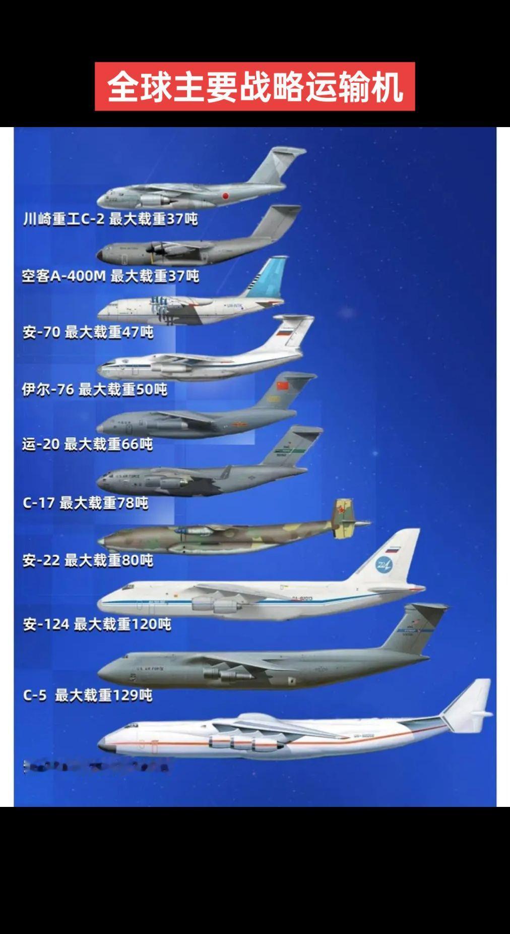 全球主要战略运输机