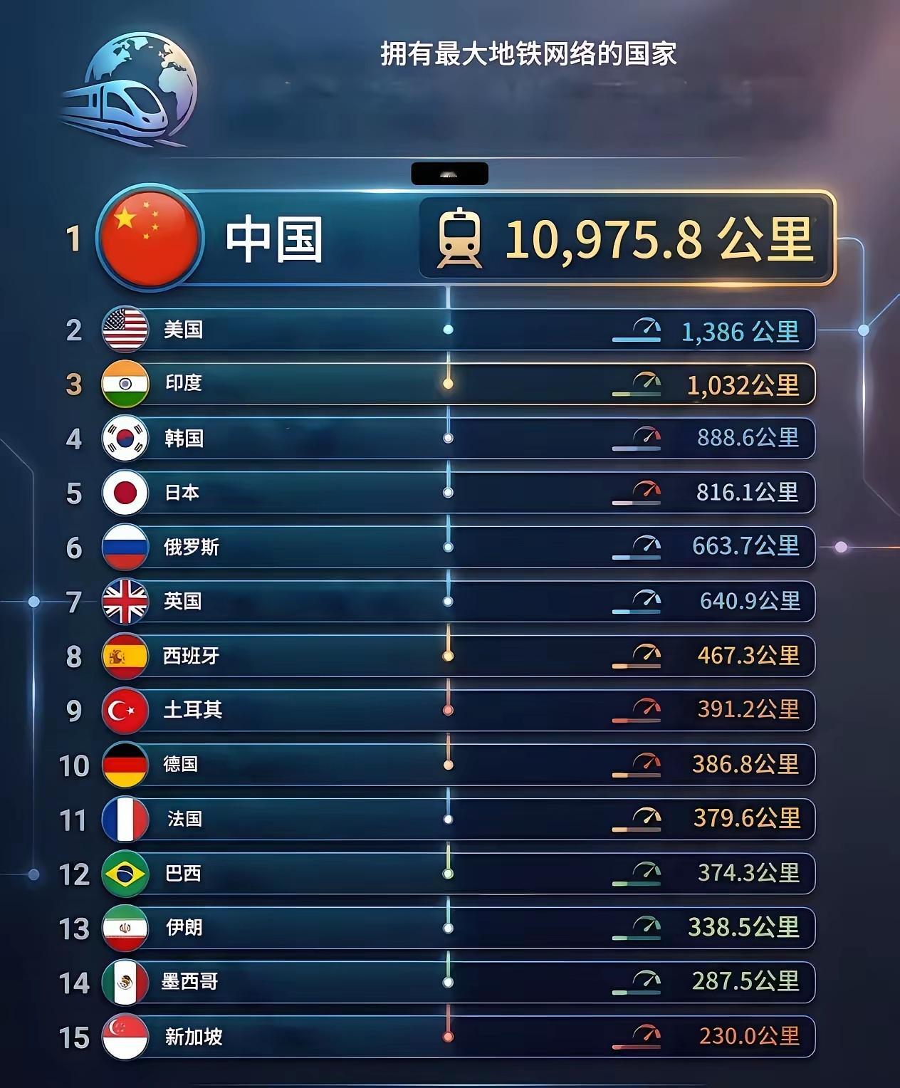 全球地铁里程最长的国家前15名。