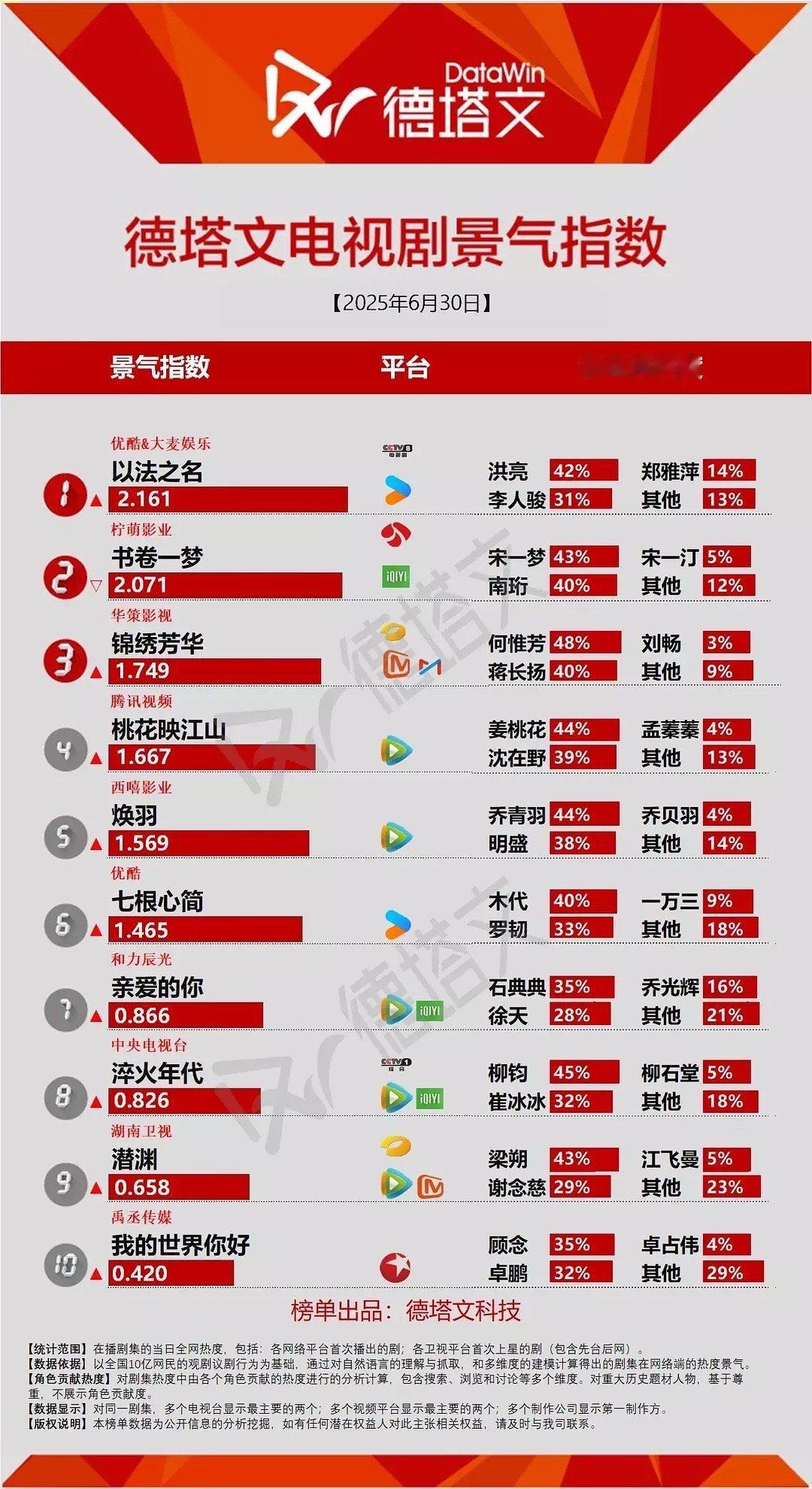 锦绣芳华第一天的德塔文和V榜指数杨紫个人V榜指数9.09这还是在抖限流以及华策不