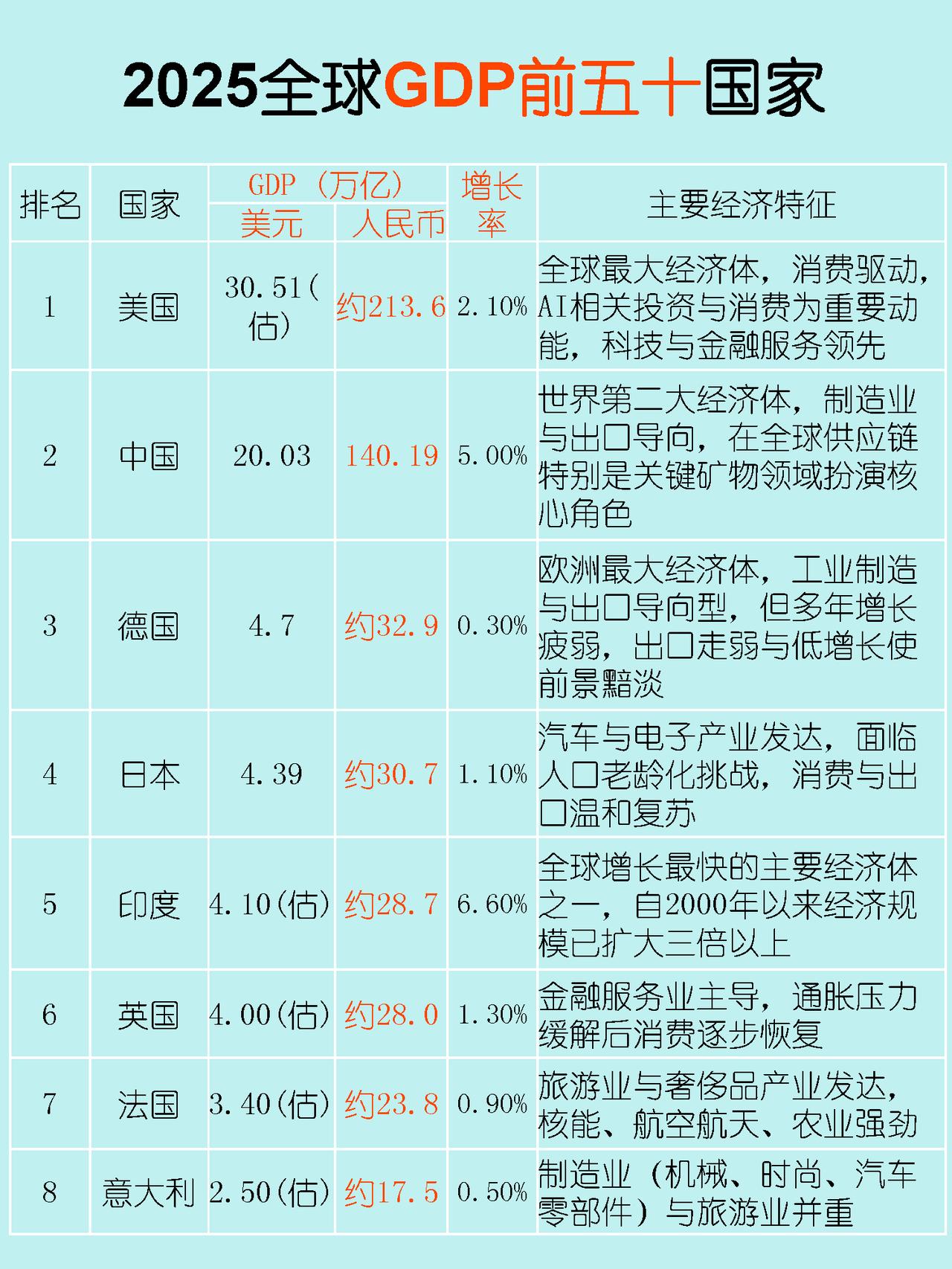 看看这张图，印度确实是厉害。印度2025年已经上升到了第五名，而且上升势头不减