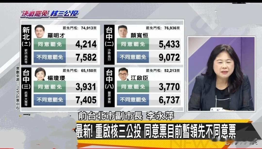 快讯：8.23大恶罢开票已近15分钟，目前七席民代不同意票全面领先同意票。颜