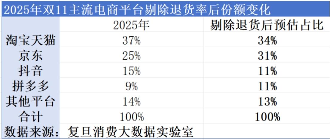 电商退货率有多高？剔除退货率后淘宝份额缩水了3%，抖音份额缩水了4%。今年高退