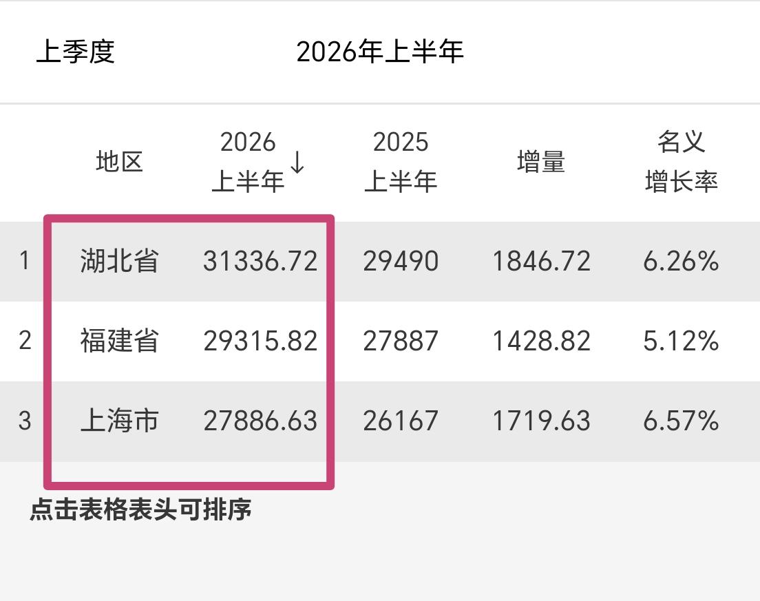 【2026年上半年，湖北省、福建省、上海市GDP比较】为何会把这三个省级行政