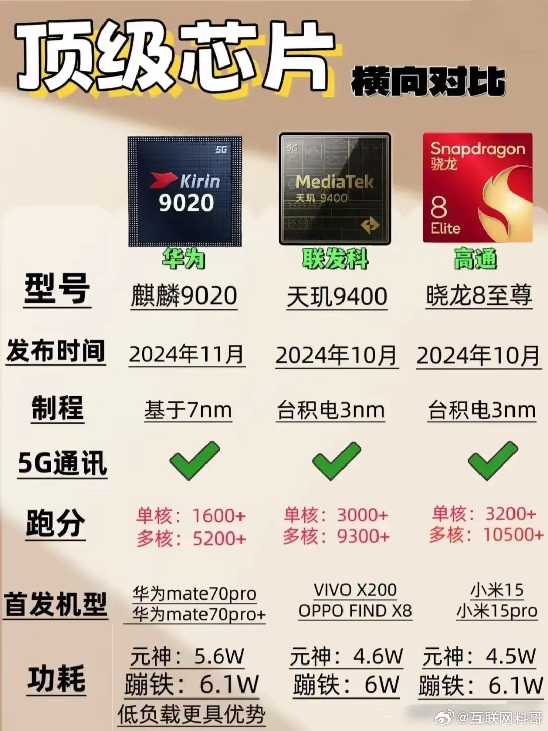 华为黑子一看麒麟芯片才7nm，又觉得自己赢麻了！他们就不愿承认，华为7nm都能跟