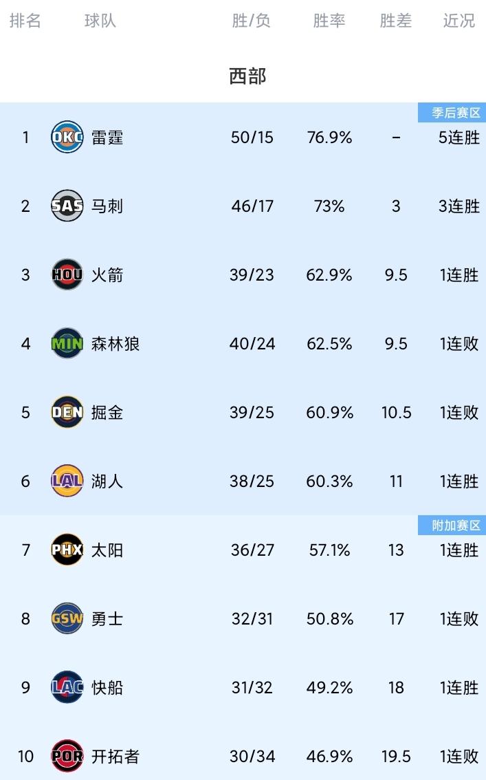 随着勇士不敌雷霆；快船大逆转灰熊，西部最新排名。快船背靠背客场大战灰熊。有可能