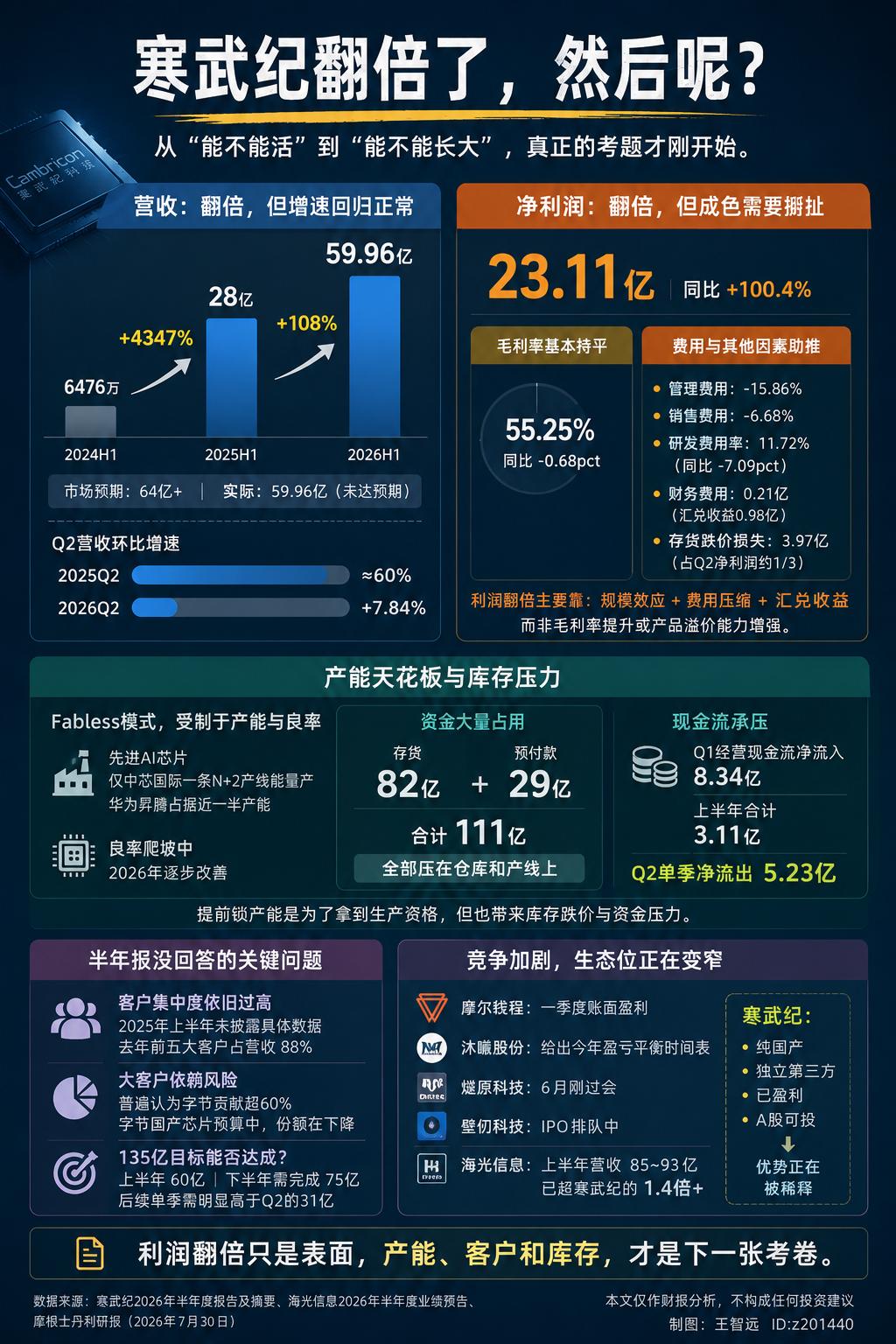 寒武纪把半年报甩出来了，双双翻倍，上市以来最硬的一份中报，没毛病。不过翻倍不