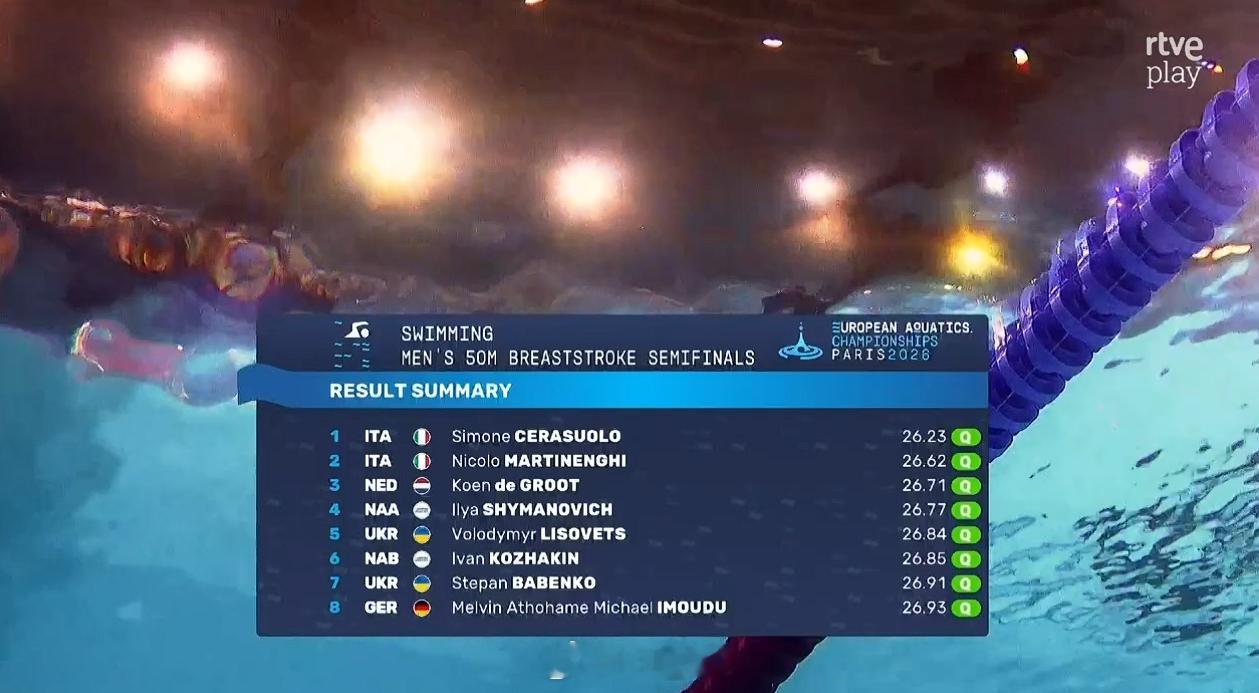欧洲游泳锦标赛男50蛙半决赛🇮🇹Cerasuolo26.23🇮🇹Ma