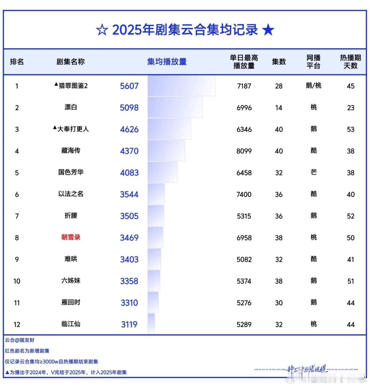 今年剧集云合热播期集均，能破3000w都能吹小爆了​​​