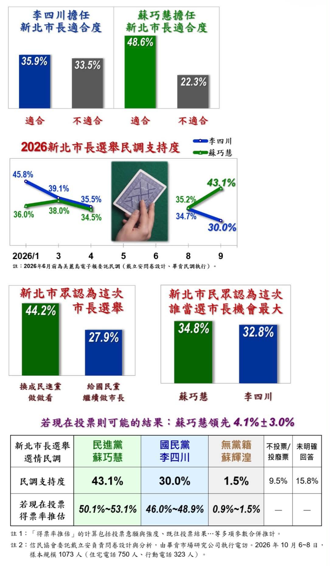 谁能想到，才短短九个月的时间国民党在新北市的选情居然出现了大逆转，苏巧慧不仅已经