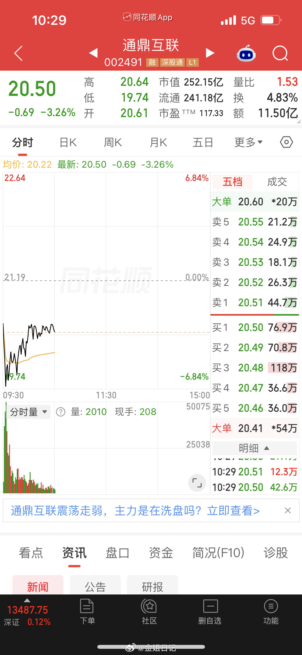 通鼎互联，我清了。上一条被蒙蔽了。​​​