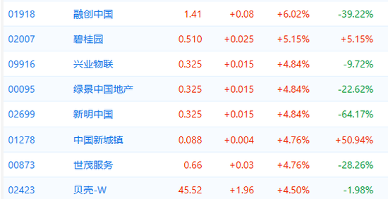 地产股逆势大涨, 郁亮都出来发声了