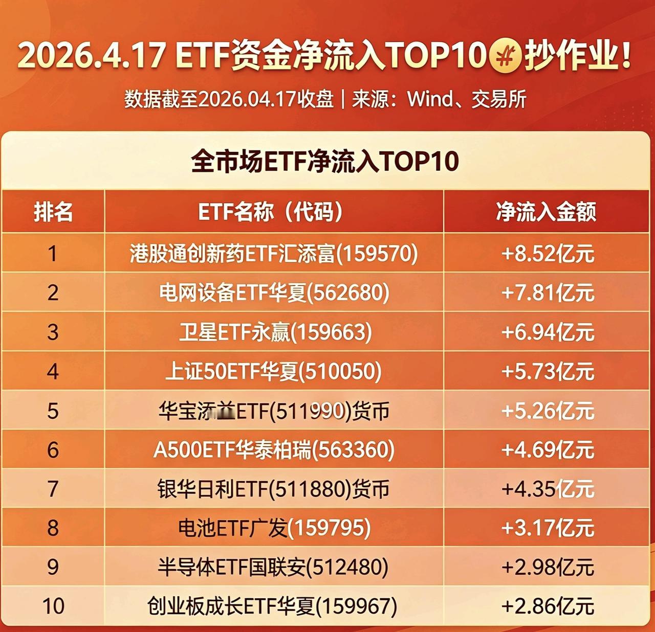 4.17资金流入的ETF排行榜