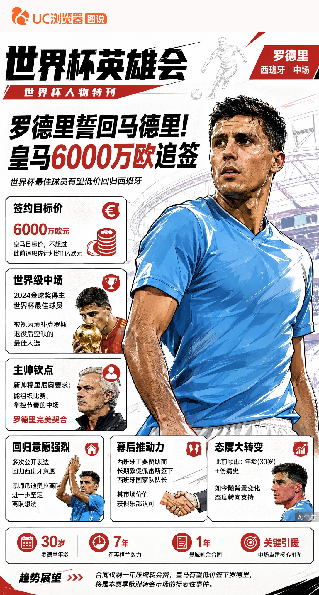 世界杯最佳球员罗德里誓回马德里！皇马6000万欧追签