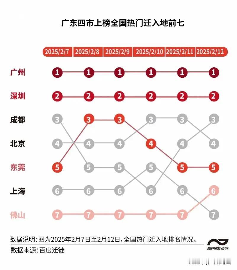 为什么打工人都喜欢去广东呢？随着春节后的持续返岗上班，广东省流动人口迁入达到16