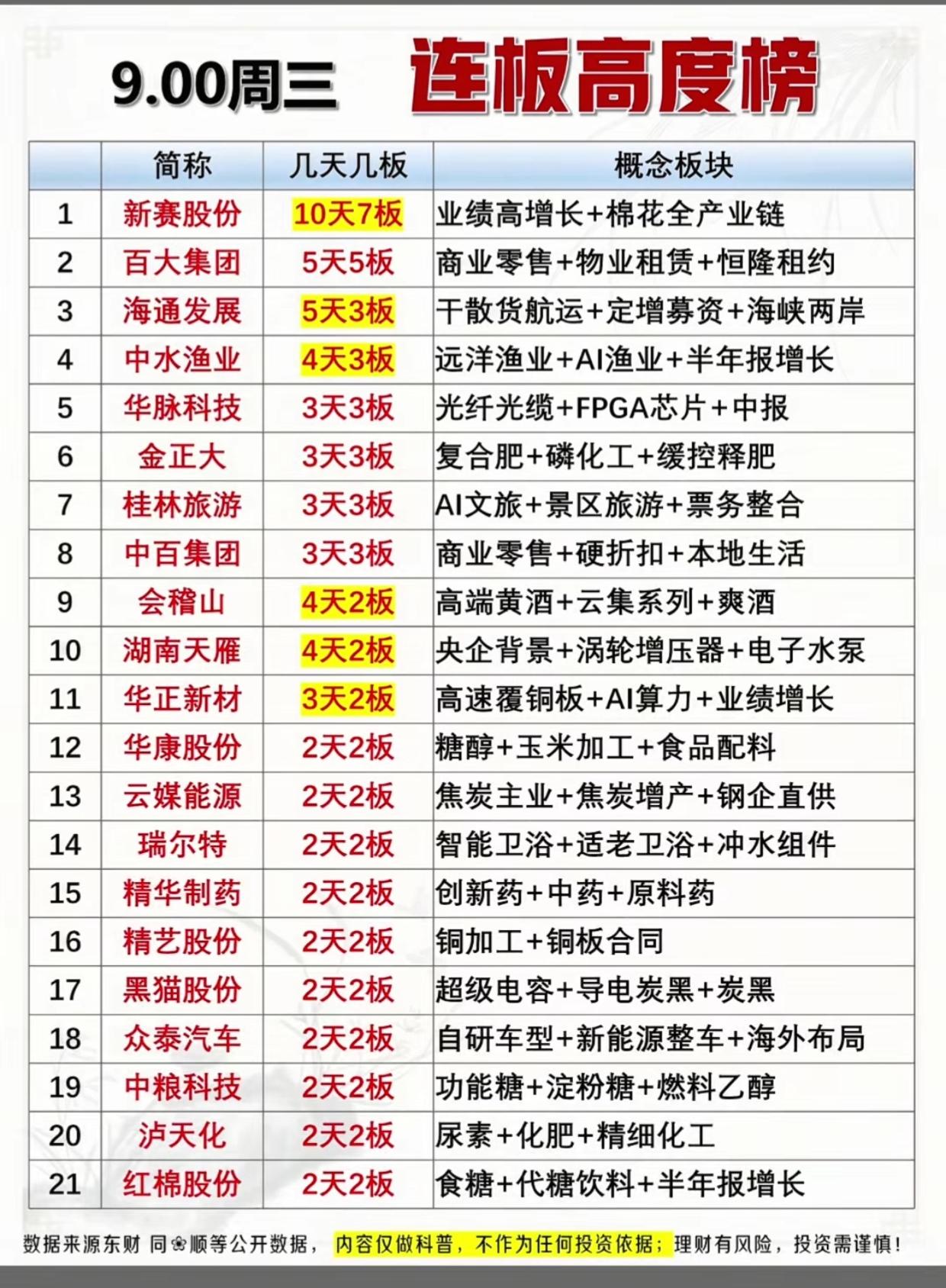 9.9连板高度榜出炉！新赛股份10天7板，市场高标梯队一览9月9日周三连板