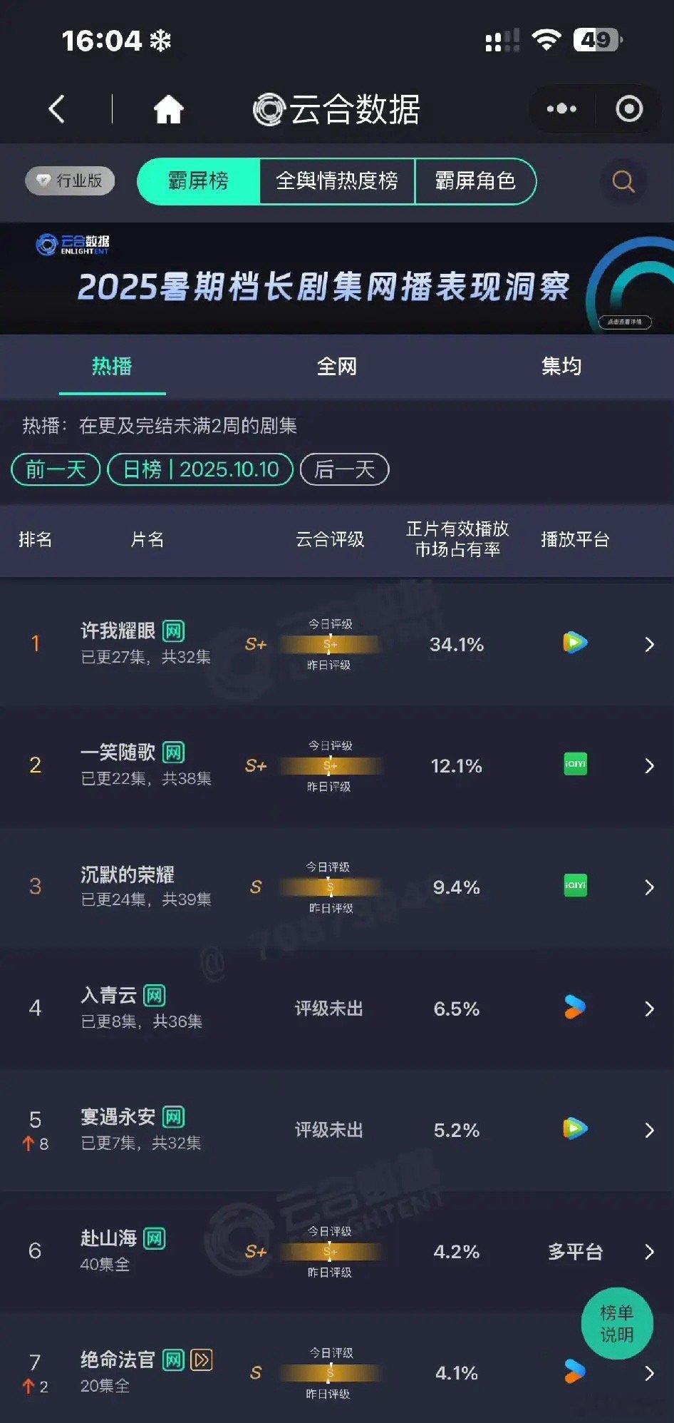 现在的电视剧都怎么啦！一眼望去全是扑扑的，大家都不看剧了吗？《许我耀眼》市占率3