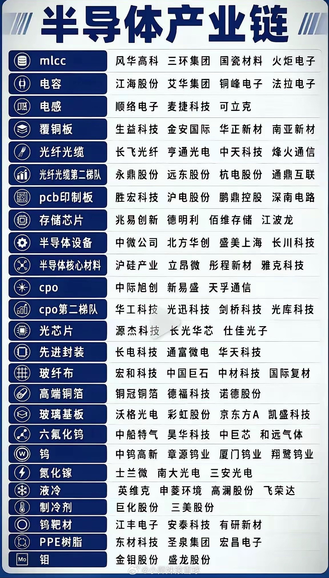 当下还是科技为王，整理了半导体26个细分赛道龙头的核心脉络，给想摸透产业链的朋友