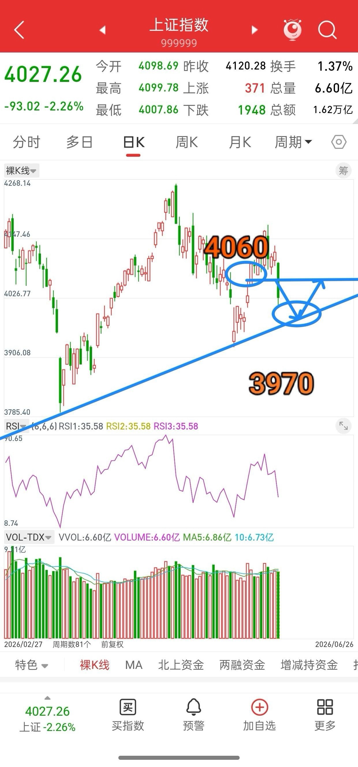 明天就开盘了，下周A股走势会如何演绎？先说观点，下周大盘只需要关注两个点，第一个