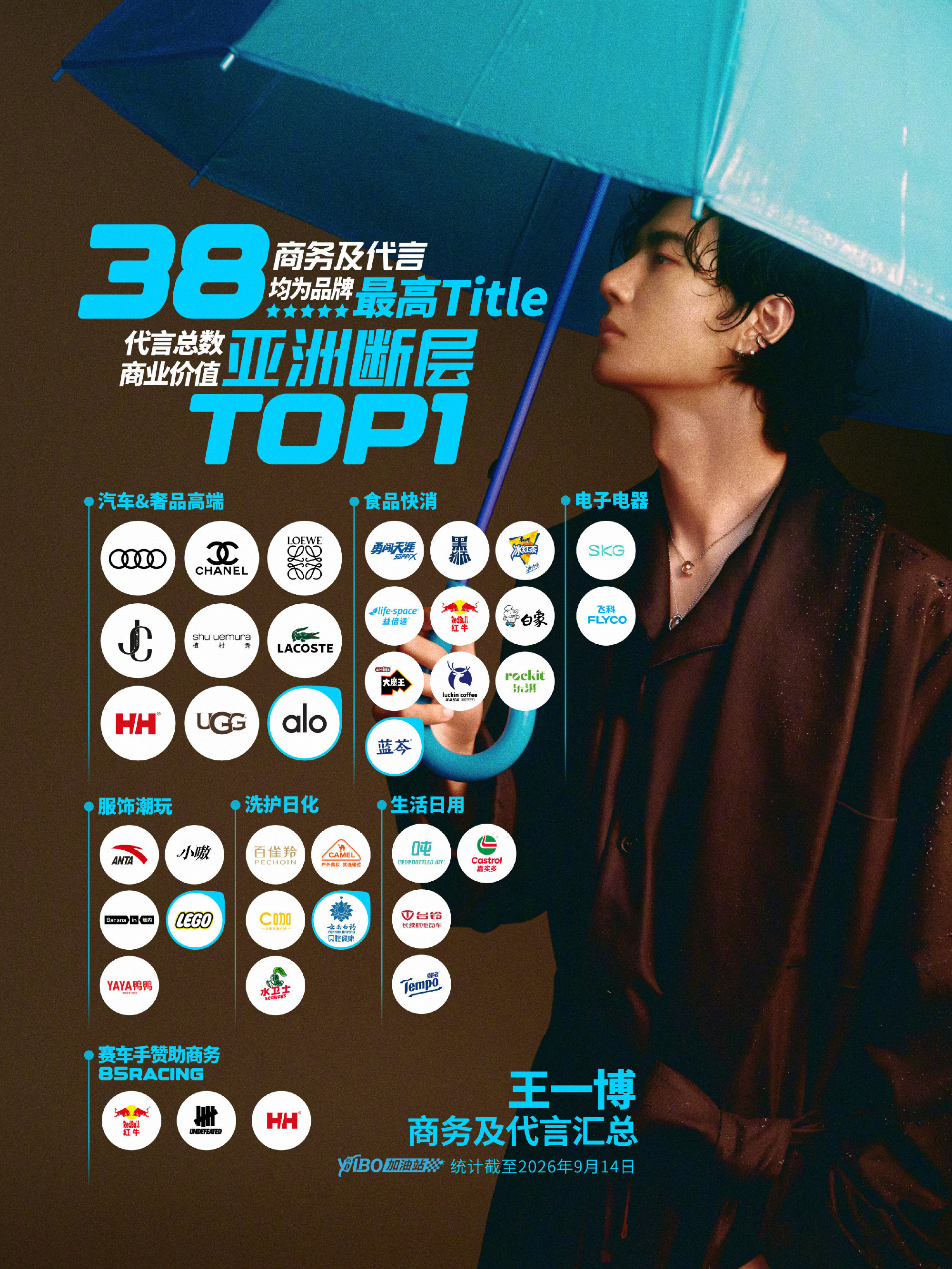 曝乐华拿王一博的名字赚快钱✅明星代言多，说明什么？1. 国民度/流量底盘强，带