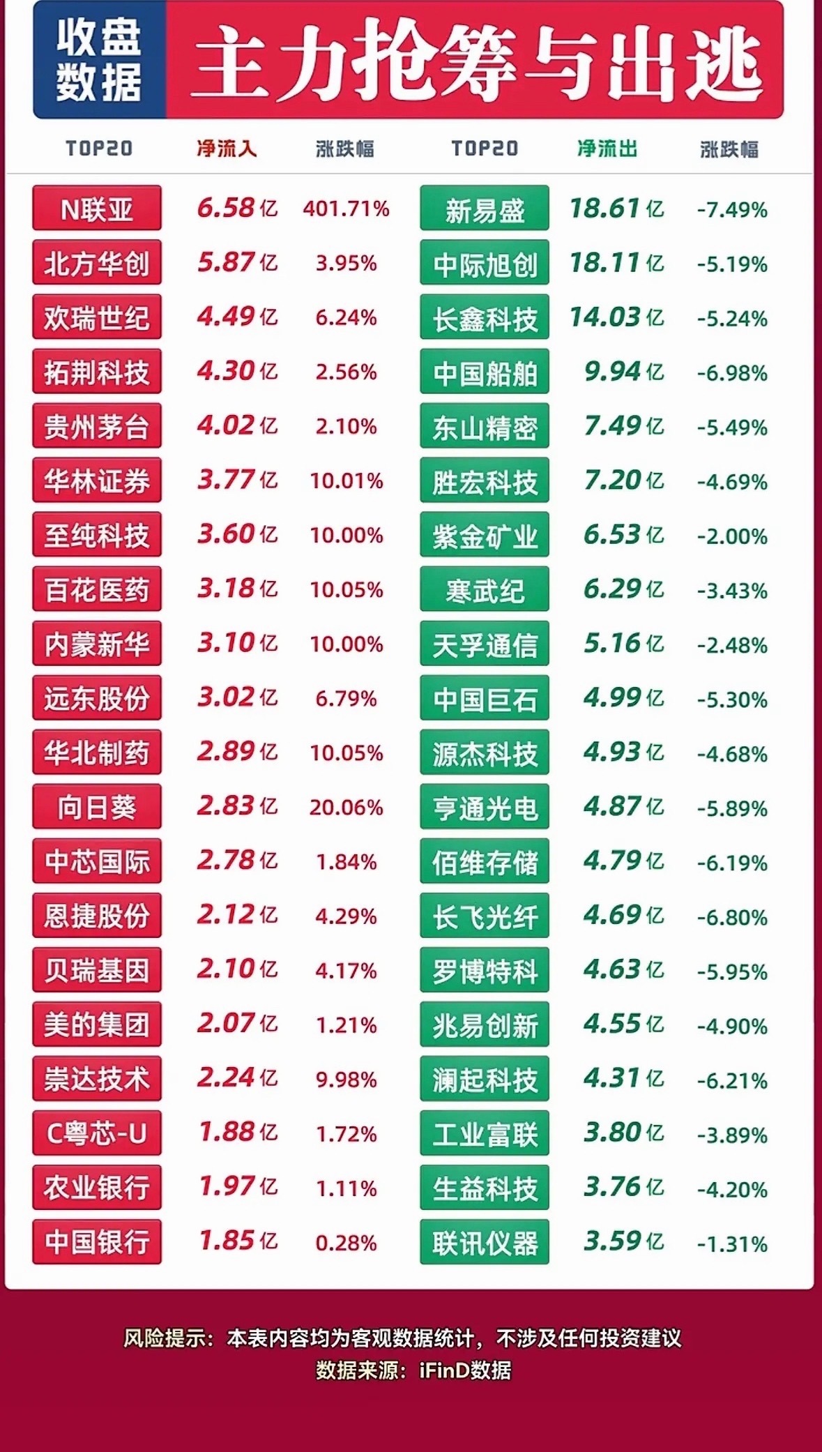 全球股市大跌原因找到了10月15日下午主力资金抢筹与出逃个股，股市涨跌数据对比，