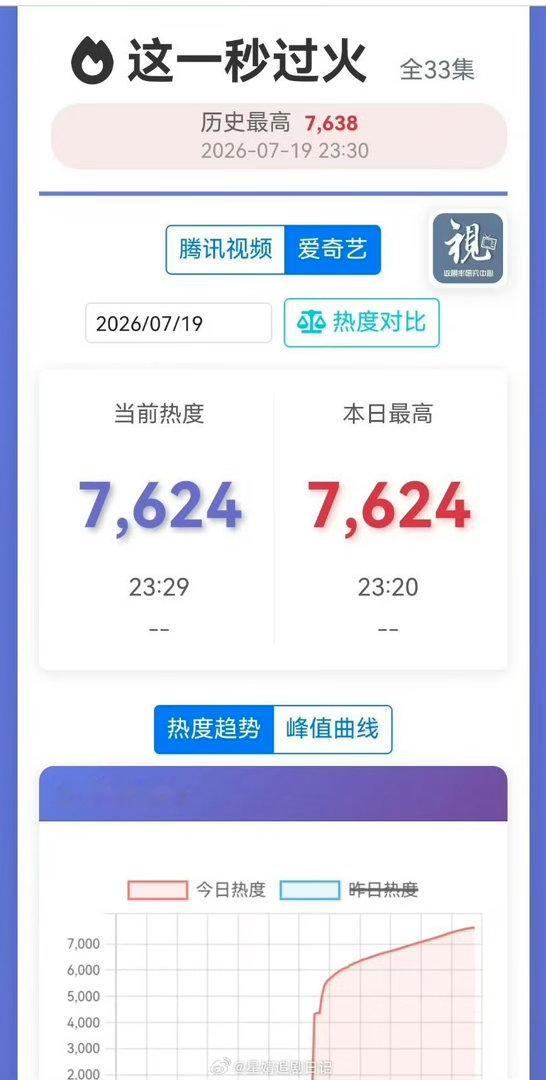 这一秒的站内热度🐧🥝怎么差距有点大啊。
