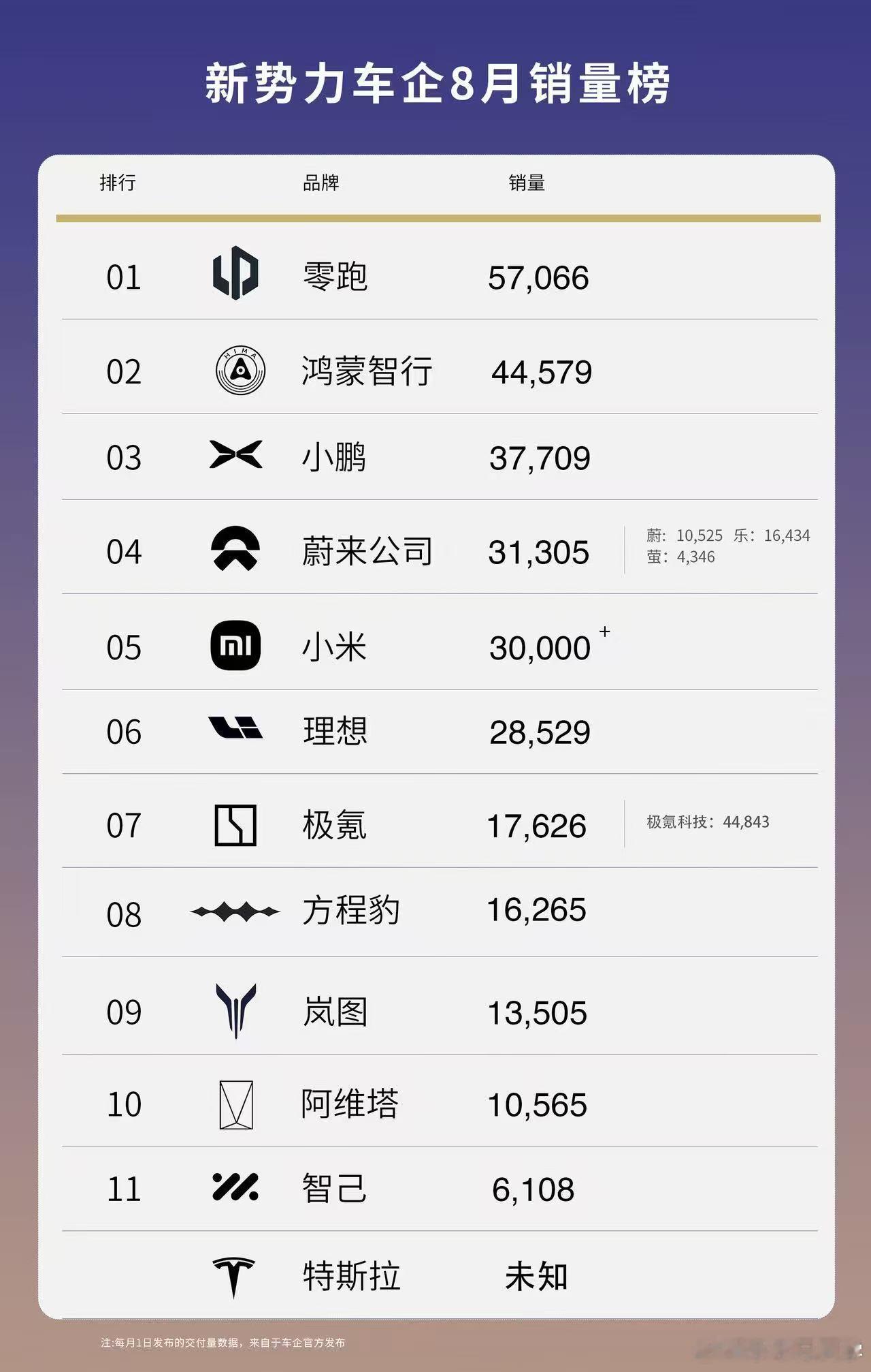 光阴荏苒，被调侃半价理想的零跑，销量竟然是理想的两倍还多，给我一种后辈小生乱拳打