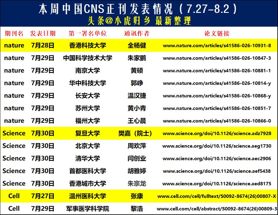 最新整理：本周中国顶刊CNS发表情况，合计14篇，清华、北大、中科大、复旦、南大