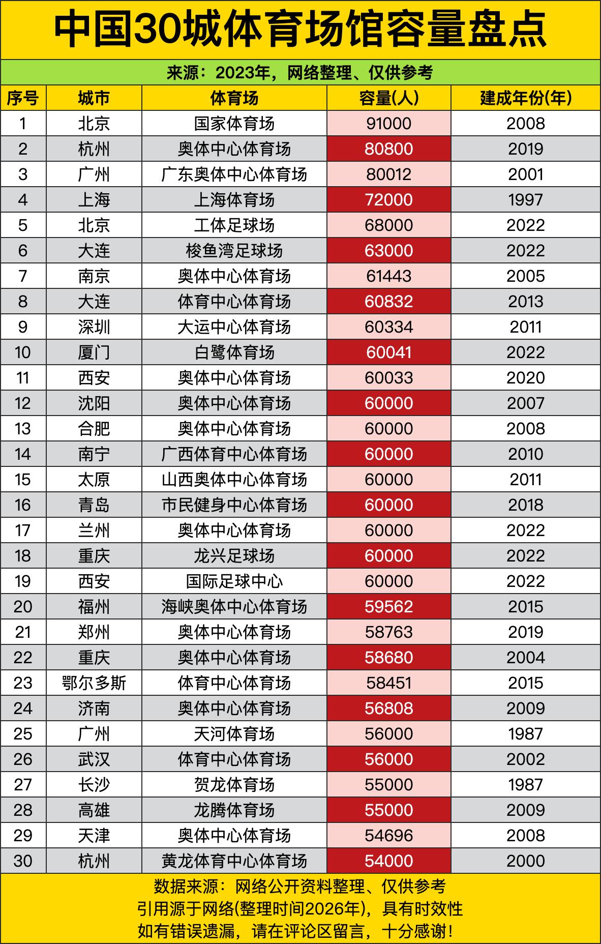 北京鸟巢以九万多的容量直接封神，毕竟是奥运遗产，这排面放在全国也是天花板级别的存
